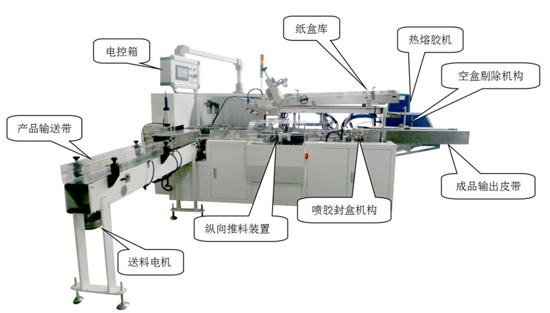裝盒機工作原理 裝盒機工作原理